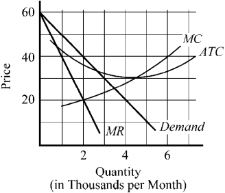 Figure 10-5    -Given the cost and demand conditions depicted in Figure 10-5 for the competitive price-searcher firm, what is the price that the firm should charge if it wants to maximize its profit? A)  20 B)  30 C)  40 D)  50