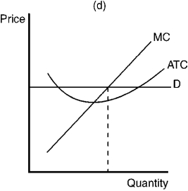 Figure 10-12                -Refer to Figure 10-12. Panel (a)  shows a profit-maximizing competitive price-searcher firm that is A)  earning zero economic profit. B)  likely to exit the market in the long run. C)  producing its efficient scale of output. D)  not maximizing its profit.