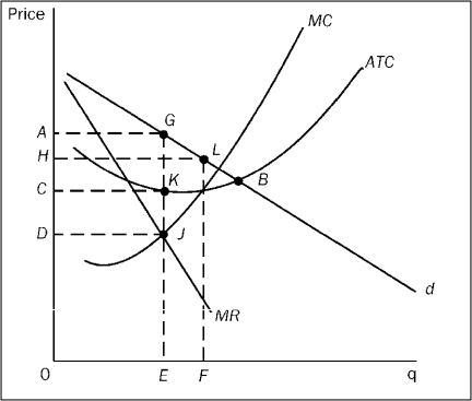 Figure 10-13 The following question(s)  refer(s)  to the figure below, which depicts the demand, marginal revenue, and cost curves facing a firm in a competitive price-searcher industry.    -Refer to Figure 10-13. In the long run, we would expect the firm's A)  ATC curve to fall as firms enter the industry, forcing the firm to increase its efficiency. B)  demand curve to decrease as firms enter the industry due to the presence of positive economic profits. C)  demand curve to increase as firms exit the industry due to the presence of economic losses. D)  demand curve to shift such that marginal revenue and marginal cost intersect at quantity F--the point where average total cost is at a minimum.
