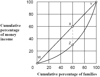 Figure 15-3    -As shown in Figure 15-3, 20 percent of families earned a cumulative share of about ____ percent of income. A)  5 B)  10 C)  30 D)  50