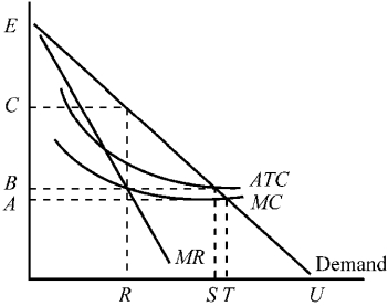 Figure 11-1    -What price and output in Figure 11-1 would an unregulated profit-maximizing monopolist choose? A)  price A and output T B)  price B and output S C)  price B and output R D)  price C and output R
