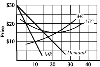 Figure 11-3    -The cost and demand conditions for a monopolist are depicted in Figure 11-3. If the monopolist is maximizing profit, it will charge a price of A)  $10 and produce an output of 20,000. B)  $20 and produce an output of 10,000. C)  $20 and produce an output of 20,000. D)  more than $20.