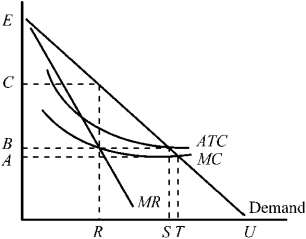 Figure 11-4    -What output would a monopolist with the demand and cost conditions depicted in Figure 11-4 produce if ordered by regulators to serve the entire market at average cost? A)  R B)  S C)  T D)  U