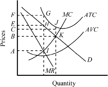Figure 11-5    -Indicate the maximum profit (or minimum loss)  a pure monopolist with the cost and demand conditions depicted in Figure 11-5 would be able to achieve. A)  profit of AIHE B)  profit of BKJC C)  losses of BKJC D)  losses of EHGF