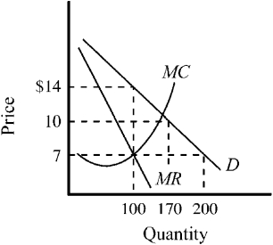 Figure 11-7    -The demand and cost conditions in an industry are as depicted in Figure 11-7. In the viewpoint of economic efficiency, what would the ideal price and output be? A)  price, $7; quantity produced, 100 B)  price, $10; quantity produced, 170 C)  price, $14; quantity produced, 100 D)  price, $7; quantity produced, 200
