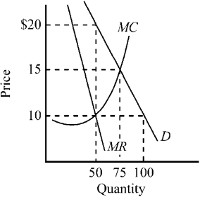 Figure 11-8    -The demand and cost conditions in an industry are as depicted in Figure 11-8. In the viewpoint of economic efficiency, what would the ideal price and output be? A)  price, $10; quantity produced, 100 B)  price, $15; quantity produced, 50 C)  price, $15; quantity produced, 75 D)  price, $20; quantity produced, 50