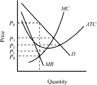 Figure 11-10    -Given the cost and revenue curves illustrated in Figure 11-10, what price will a profit-maximizing monopolist charge? A)  P₁ B)  P₂ C)  P₃ D)  P₄