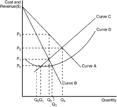 Figure 11-17 The figure below illustrates the cost and revenue structure for a monopoly firm.    -Refer to Figure 11-17. The average total cost curve for a monopoly firm is depicted by curve A)  A. B)  B. C)  C. D)  D.
