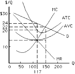 Figure 11-18    -The profit-maximizing output and price for the firm in Figure 11-18, which charges the same price to all customers, are A)  117 and $14 B)  150 and $22 C)  150 and $14 D)  117 and $22 E)  117 and $24