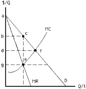 Figure 11-21    -In Figure 11-21, the increase in consumer surplus that occurs when price is set equal to marginal cost rather than at the profit-maximizing level, as it would be in an unregulated monopoly, is shown by area A)  abc B)  adf C)  cef D)  dfeg E)  bcfd