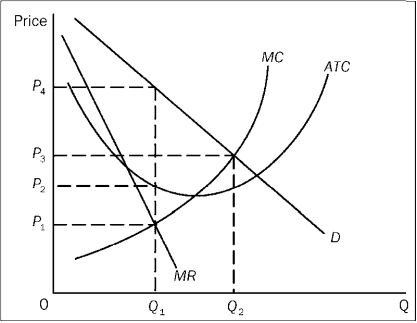 To maximize profits, the monopolist shown in the figure would produce output of   A)  Q₁ and charge a price of P₁. B)  Q₁ and charge a price of P₂. C)  Q₂ and charge a price of P₃. D)  Q₁ and charge a price of P₄.