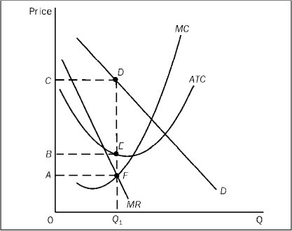 The profit-maximizing monopolist shown in the figure would   A)  charge a price equal to C and earn an economic profit of AFDC. B)  charge a price equal to C and earn an economic profit of AFEB. C)  charge a price equal to C and earn an economic profit of BEDC. D)  charge a price equal to A and earn an economic profit of AFDC.