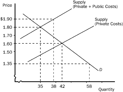 Figure 5-4    -Refer to Figure 5-4. The efficient price and quantity are A)  $1.90 and 38 units, respectively. B)  $1.80 and 35 units, respectively. C)  $1.60 and 42 units, respectively. D)  $1.35 and 58 units, respectively.