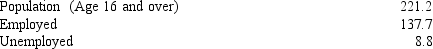 Table 8-1    -Refer to Table 8-1. The figures above (in millions)  are for the United States in 2003. The U.S. rates of labor force participation and unemployment equaled what percentages? A)  the labor force participation rate = 62.3 percent; unemployment rate = 6 percent B)  the labor force participation rate = 62.3 percent; unemployment rate = 6.4 percent C)  the labor force participation rate = 66.2 percent; unemployment rate = 6 percent D)  the labor force participation rate = 66.2 percent; unemployment rate = 6.4 percent