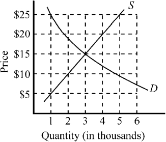 Figure 4-1    -Figure 4-1 illustrates the market for compact discs. If the government imposes a price floor of $25 for compact discs, which of the following will be true? A)  Consumers would wish to purchase 1,000 compact discs. B)  Producers would wish to sell 5,000 compact discs. C)  There would be a surplus of 4,000 compact discs. D)  All of the above are true.