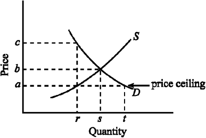 Figure 4-2    -Given the demand and supply conditions shown in Figure 4-2, if the government imposes a price ceiling of a, indicate the quantity consumers would like to buy and the amount producers would be willing to supply. A)  Consumers would want to buy t; producers would be willing to sell r. B)  Consumers would want to buy r; producers would be willing to sell t. C)  Consumers would want to buy t; producers would be willing to sell s. D)  Consumers would want to buy s; producers would be willing to sell s.