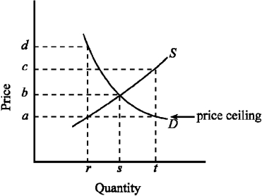 Figure 4-3    -Figure 4-3 indicates the demand (D)  and supply (S)  for the rental housing market in a large city. If the government imposed a price ceiling of a, which of the following would be true? A)  The quantity of rental housing demanded would be t. B)  The quantity of rental housing supplied would be r. C)  There would be a shortage of rental housing. D)  All of the above are true.