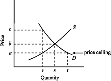 Use the figure below to answer the following question(s) . Figure 4-4    -Given the demand and supply conditions shown in Figure 4-4, what will happen as the result of imposing a price ceiling of a? A)  Demand for the product will decline. B)  Supply will increase. C)  There will be a shortage of the product. D)  Over time, the quality of the product offered by suppliers will increase.