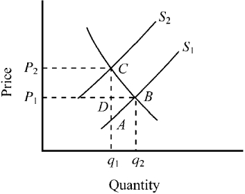 Figure 4-5    -Figure 4-5 represents the market for gasoline before and after a per-gallon tax. What does the triangular area ABC represent? A)  the amount of revenue raised due to imposing the tax B)  the loss in consumer surplus due to imposing the tax C)  the loss in producer surplus due to imposing the tax D)  the deadweight loss (or excess burden)  caused by the tax