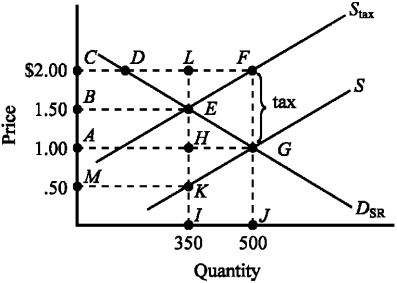 Use the figure below illustrating the impact of an excise tax to answer the following question(s) . Figure 4-6    -Refer to Figure 4-6. The amount of the excise tax I is A)  $.50. B)  $1.50. C)  $1.00. D)  $2.00.