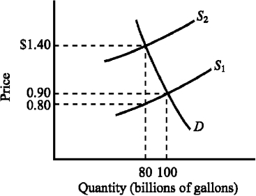 Use the figure below to answer the following question(s) . Figure 4-7    -Refer to Figure 4-7. The supply curve S₁ and the demand curve D indicate initial conditions in the market for gasoline. A $.60-per-gallon excise tax on gasoline is levied, which shifts the supply curve from S₁ to S₂. Imposing the tax causes the equilibrium price of gasoline to increase from A)  $.80 to $1.40. B)  $.80 to $1.50. C)  $.90 to $1.50. D)  $.90 to $1.40.