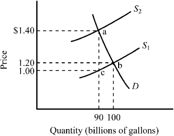 Use the figure below to answer the following question(s) . Figure 4-9    -Refer to Figure 4-9. The market for gasoline was initially in equilibrium at point b and a $.40 excise tax is illustrated. How much revenue would the $.40 gasoline tax raise? A)  $18 million B)  $36 million C)  $72 million D)  $100 million