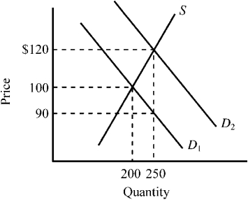 Use the figure below to answer the following question(s) . Figure 4-12    -Refer to Figure 4-12. The supply curve S and the demand curve D₁ indicate initial conditions in the market for college textbooks. A new government program is implemented that grants students a $30 per textbook subsidy on every textbook they purchase, shifting the demand curve from D₁ to D₂. Which of the following is true for this subsidy given the information provided in the exhibit? A)  Textbook buyers will receive an actual benefit of $10 from the subsidy, while textbook sellers will receive an actual benefit of $20 from the subsidy. B)  Textbook buyers will receive an actual benefit of $20 from the subsidy, while textbook sellers will receive an actual benefit of $10 from the subsidy. C)  Textbook buyers will receive the full $30 benefit from the subsidy. D)  Textbook sellers will receive the full $30 benefit from the subsidy.