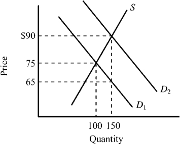 Use the figure below to answer the following question(s) . Figure 4-13    -Refer to Figure 4-13. The supply curve S and the demand curve D₁ indicate initial conditions in the market for flu shots. A new government program is implemented that grants buyers a $25 subsidy when they buy a flu shot, shifting the demand curve from D₁ to D₂. Which of the following is true for this subsidy given the information provided in the figure? A)  The original price of a flu shot was $75, and after the subsidy, it rises to $90. B)  $65 represents the net price a buyer must pay for a flu shot after taking into account the subsidy payment. C)  Buyers of flu shots will receive an actual benefit of $10 from the subsidy, while sellers of flu shots will receive an actual benefit of $15 from the subsidy. D)  All of the above are true.