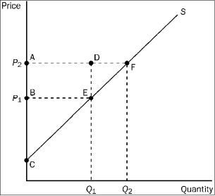 Figure 3-15    -Refer to Figure 3-15. Which area represents producer surplus when the price is P₂? A)  BCE B)  ACF C)  ABED D)  AFEB