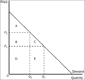 Figure 3-17    -Refer to Figure 3-17. When the price rises from P₁ to P₂, consumer surplus A)  increases by an amount equal to A. B)  decreases by an amount equal to B + C. C)  increases by an amount equal to B + C. D)  decreases by an amount equal to C.