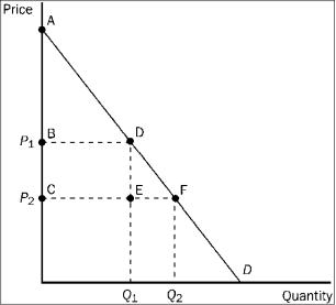 Figure 3-18    -Refer to Figure 3-18. When the price falls from P₁ to P₂, which area represents the increase in consumer surplus to existing buyers? A)  ABD B)  ACF C)  BCED D)  DEF
