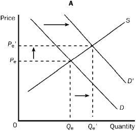 Figure 3-22                -Refer to Figure 3-22. Graph A shows which of the following? A)  An increase in demand and an increase in quantity supplied. B)  An increase in demand and an increase in supply. C)  An increase in quantity demanded and an increase in quantity supplied. D)  An increase in supply and an increase in quantity demanded.