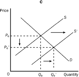 Figure 3-22                -Refer to Figure 3-22. Graph A shows which of the following? A)  An increase in demand and an increase in quantity supplied. B)  An increase in demand and an increase in supply. C)  An increase in quantity demanded and an increase in quantity supplied. D)  An increase in supply and an increase in quantity demanded.