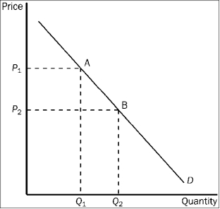 Figure 3-23    -Refer to Figure 3-23. The movement from point A to point B on the graph would be caused by A)  an increase in price. B)  a decrease in price. C)  a decrease in the price of a substitute good. D)  an increase in income.