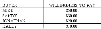 <strong>Table 3-1 Refer to Table 3-1. If the table represents the willingness to pay of four buyers and the price of the product is $30, then their total consumer surplus is</strong> A) $-10. B) $-6. C) $20. D) $30.