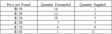 Use the table below to choose the correct answer. The table is a schedule of the supply and demand for ground hamburger meat (both given in thousands of pounds per month) .   The equilibrium market price of ground hamburger meat would be A)  $1 per pound. B)  $2 per pound. C)  $2.50 per pound. D)  $3 per pound.