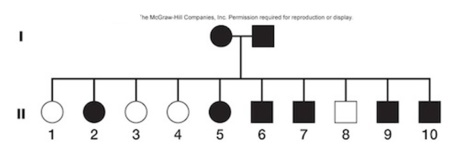 Figure:   -This figure shows a human pedigree.Based on the information presented in this figure,what type of disorder would this be? A) codominant B) autosomal dominant C) incomplete dominant D) autosomal recessive E) polygenic