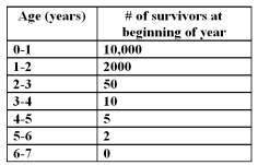 Figure:   -Above is a life history table for a minnow (small fish) . Based on this table, what type of survivorship curve do these animals have? A)  Type I B)  Type II C)  Type III D)  Type IV E)  Type V