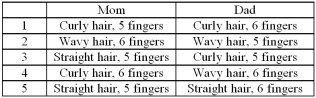 <strong>Amy has wavy hair and 6 fingers (an autosomal dominant trait). Which of the following combinations are possible for her parents? </strong> A) 5 only B) 1 and 2 C) 1, 3, and 4 D) 2, 4, and 5 E) 2 and 4