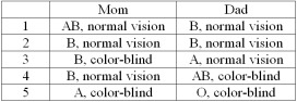 Ryan has type A blood and is color-blind (an X-linked recessive trait) . Which of the following combinations are possible for his parents?   A)  1, 2, and 3 B)  1 and 2 C)  1, 3, and 4 D)  1, 2, 3, 4, and 5 E)  1, 3, 4, and 5