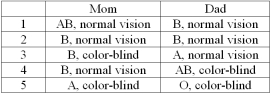 Ryan has type A blood and is color-blind (an X-linked recessive trait) .Which of the following combinations are possible for his parents?   A)  1, 2, and 3 B)  1 and 2 C)  1, 3, and 4 D)  1, 2, 3, 4, and 5 E)  1, 3, 4, and 5