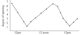  Stomate rhythm in wheat under continuous light at 25<sup> \circ </sup>C.   A) Supports both Hypothesis I and II. B) Supports only Hypothesis I. C) Supports only Hypothesis II. D) Supports neither hypothesis. 