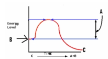  If the reaction graphed at right is coupled with D  \rightarrow  E,then D  \rightarrow  E is:   A) exergonic B) endergonic C) spontaneous D) none of the above 