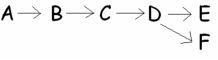 The metabolic pathway at right involves how many possible chemical reactions?   A) five B) six C) one D) three