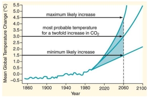 Scientists have predicted minimum, maximum, and probable temperature increases due to global warming by the year 2060 that will lead to further species extinctions.     A. What is the maximum likely increase in temperature by the year 2060? B. What is the minimum likely increase in temperature by the year 2060? C. What is the most probable increase in temperature by the year 2060?