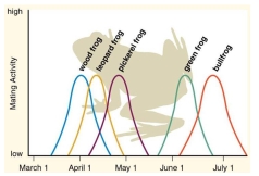 Study the chart of the mating seasons of these five species of frogs. What factor keeps the frogs reproductively isolated? What other factors may be involved?  