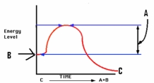 Study the figure shown here. What does the letter A depict?   A)  energy of the reactant B)  energy of the products C)  energy of activation D)  substrate concentration 