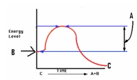 Study the graph shown here. The letter 'B ' depicts the _____, while 'C' depicts ________.   A)  energy of activation; energy of products B)  energy of products; energy of activation C)  energy of reactants; energy of products D)  reactant concentration; activation energy 
