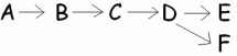 __________ represents the first reactant of this metabolic pathway and ________ represents the endproduct (s)  of the pathway?   A)  A; E B)  B; E and F C)  A; E and F D)  A and B; D and E 