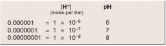    Study the chart to determine the relationship between H<sup>+</sup> concentration and pH. If you were to create a herbal remedy to decrease excess stomach acid, would you create a solution with a relatively greater or lesser number of hydrogen ions.